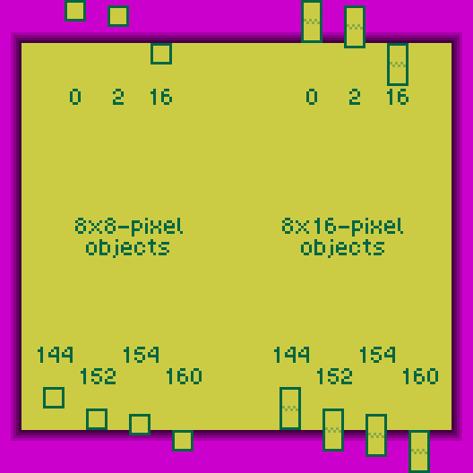 Interpretation of object Y coordinates